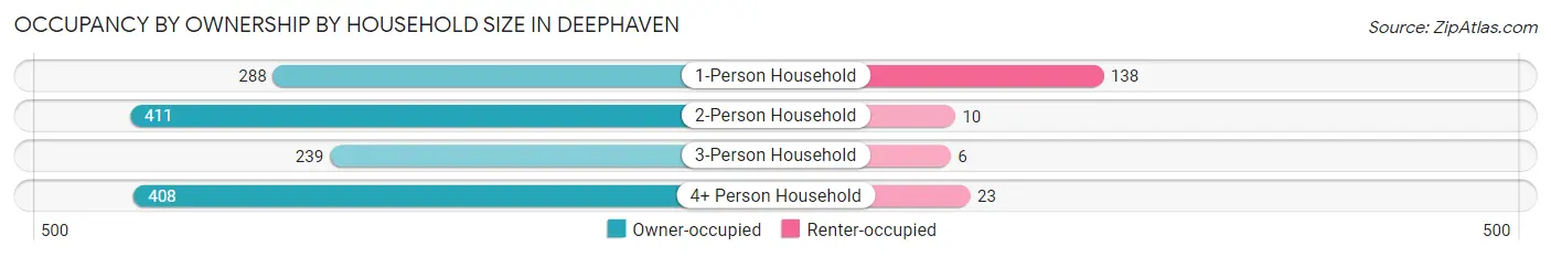 Occupancy by Ownership by Household Size in Deephaven