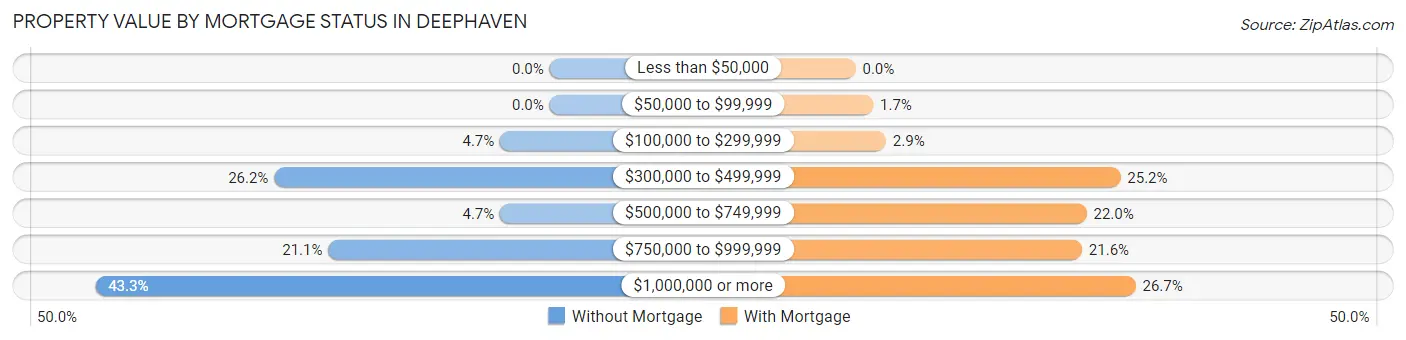 Property Value by Mortgage Status in Deephaven