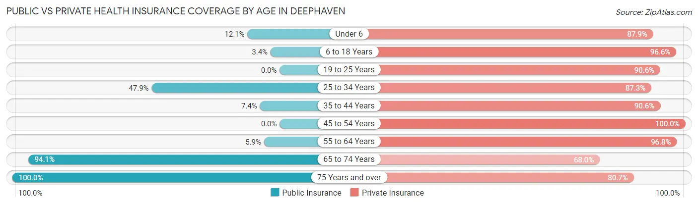 Public vs Private Health Insurance Coverage by Age in Deephaven