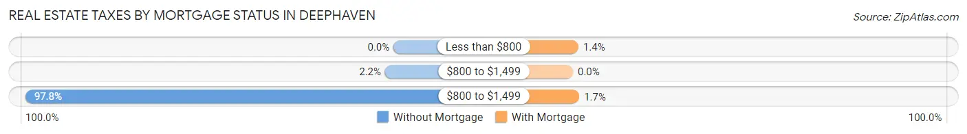 Real Estate Taxes by Mortgage Status in Deephaven