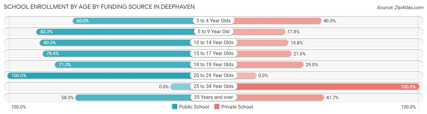 School Enrollment by Age by Funding Source in Deephaven