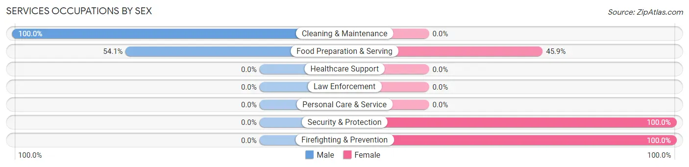 Services Occupations by Sex in Deephaven