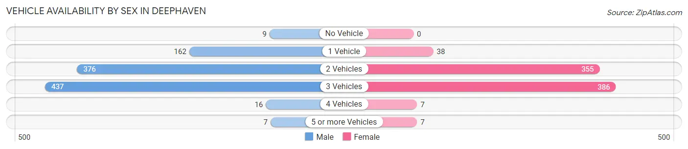 Vehicle Availability by Sex in Deephaven