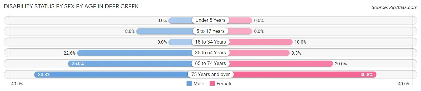Disability Status by Sex by Age in Deer Creek