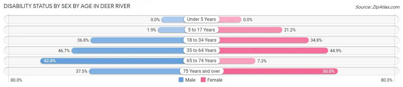 Disability Status by Sex by Age in Deer River