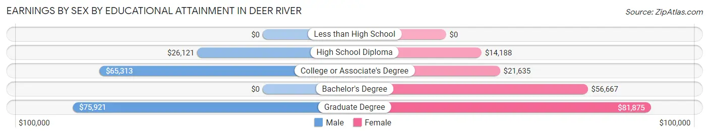 Earnings by Sex by Educational Attainment in Deer River