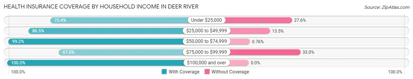 Health Insurance Coverage by Household Income in Deer River