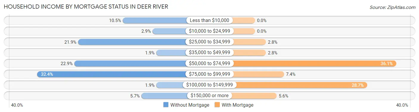 Household Income by Mortgage Status in Deer River