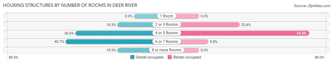 Housing Structures by Number of Rooms in Deer River