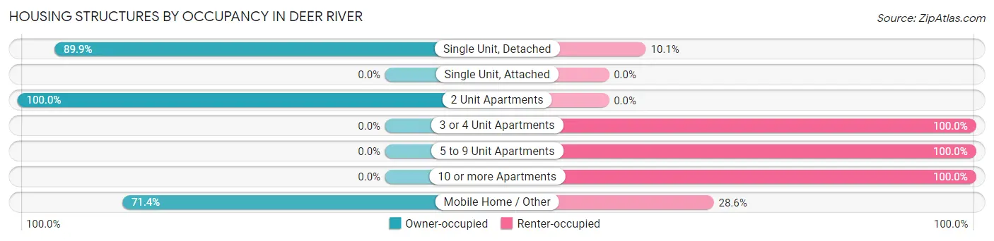 Housing Structures by Occupancy in Deer River