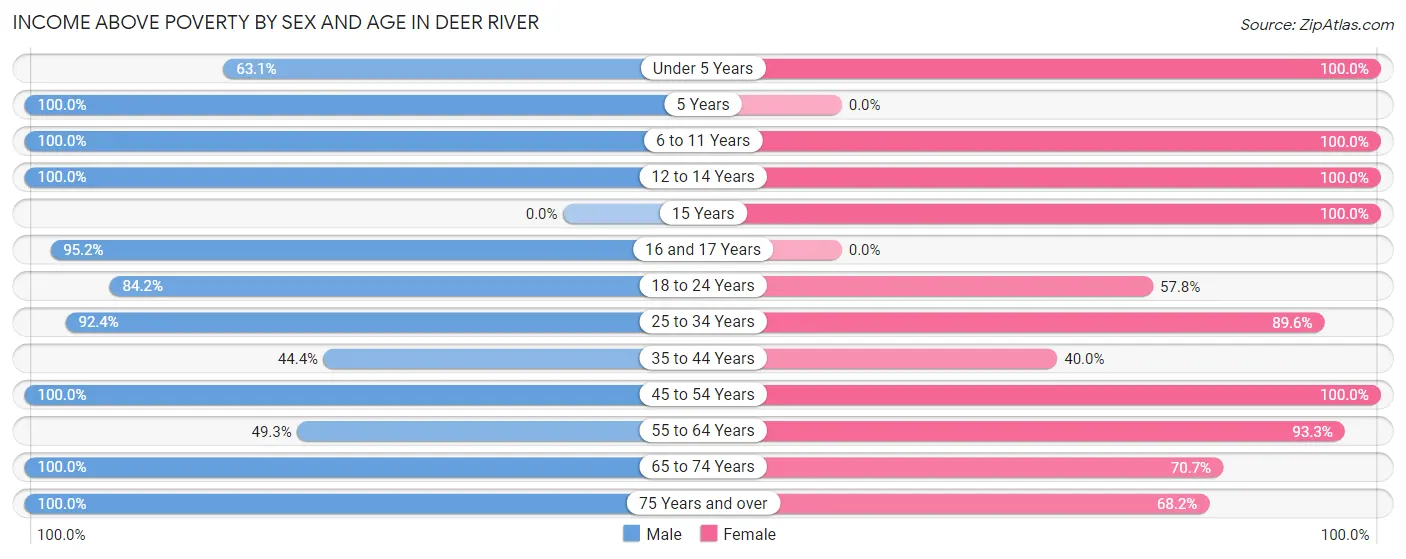 Income Above Poverty by Sex and Age in Deer River