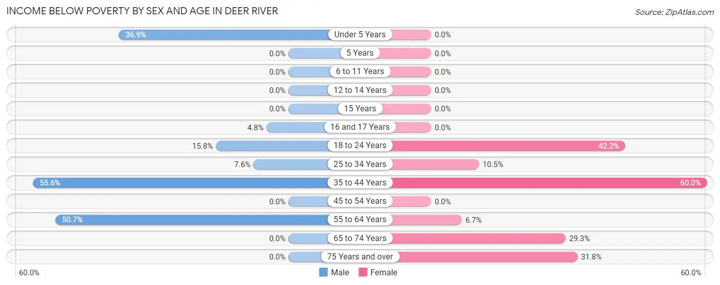 Income Below Poverty by Sex and Age in Deer River