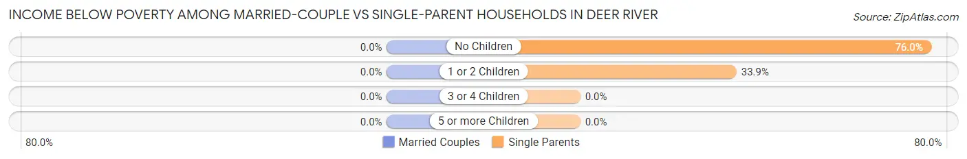 Income Below Poverty Among Married-Couple vs Single-Parent Households in Deer River