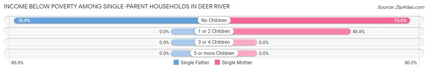 Income Below Poverty Among Single-Parent Households in Deer River