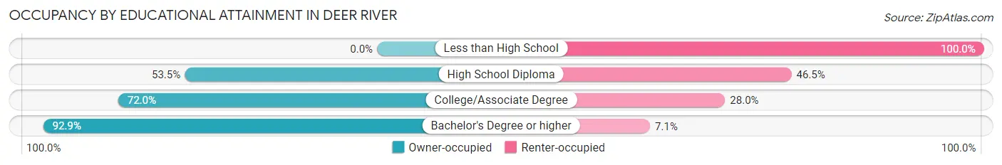 Occupancy by Educational Attainment in Deer River