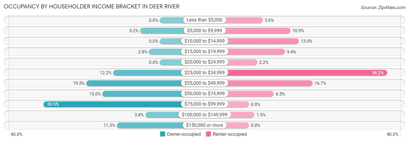 Occupancy by Householder Income Bracket in Deer River