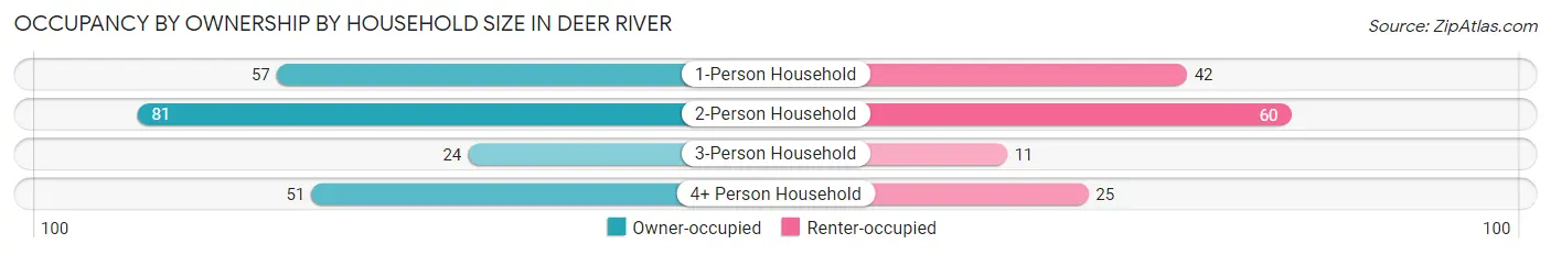Occupancy by Ownership by Household Size in Deer River