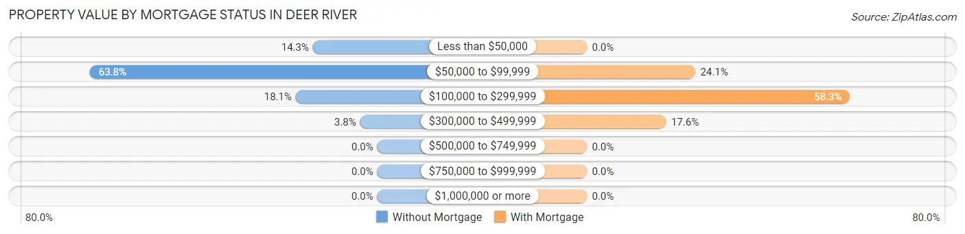 Property Value by Mortgage Status in Deer River
