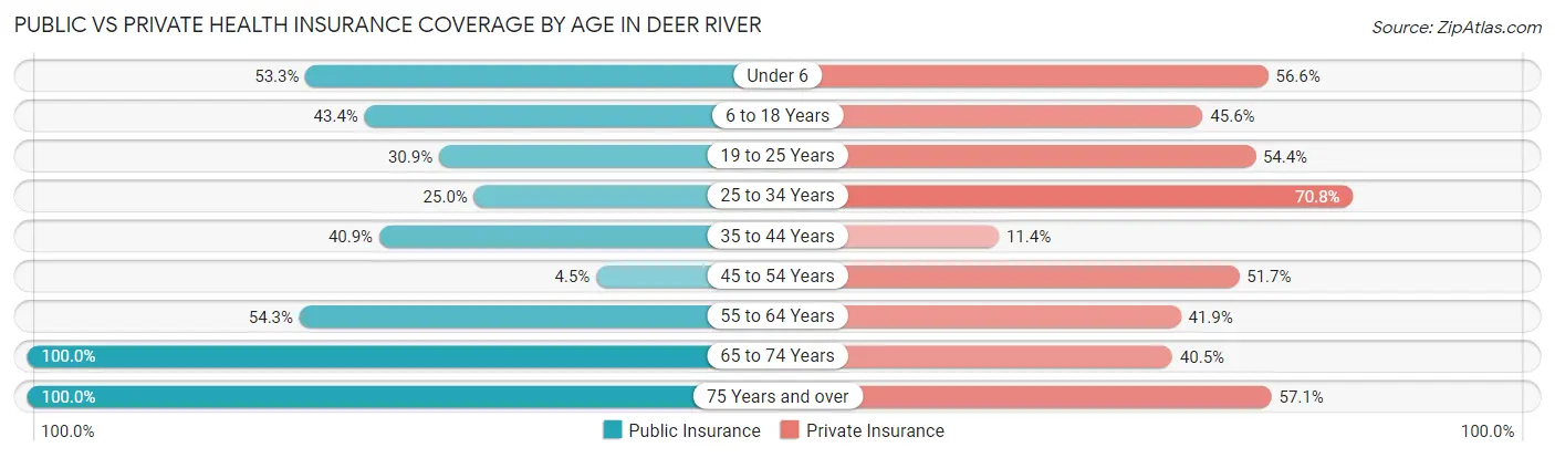 Public vs Private Health Insurance Coverage by Age in Deer River