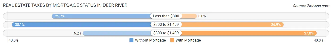 Real Estate Taxes by Mortgage Status in Deer River