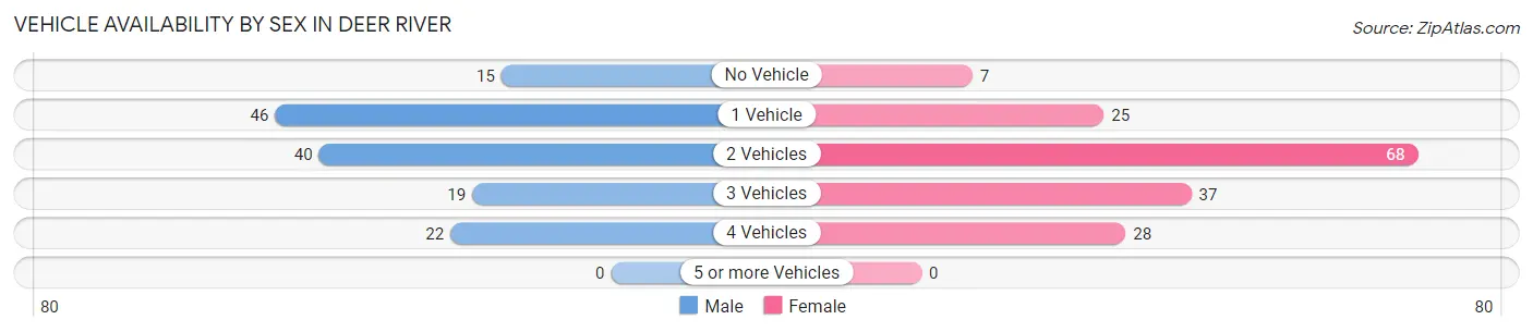 Vehicle Availability by Sex in Deer River