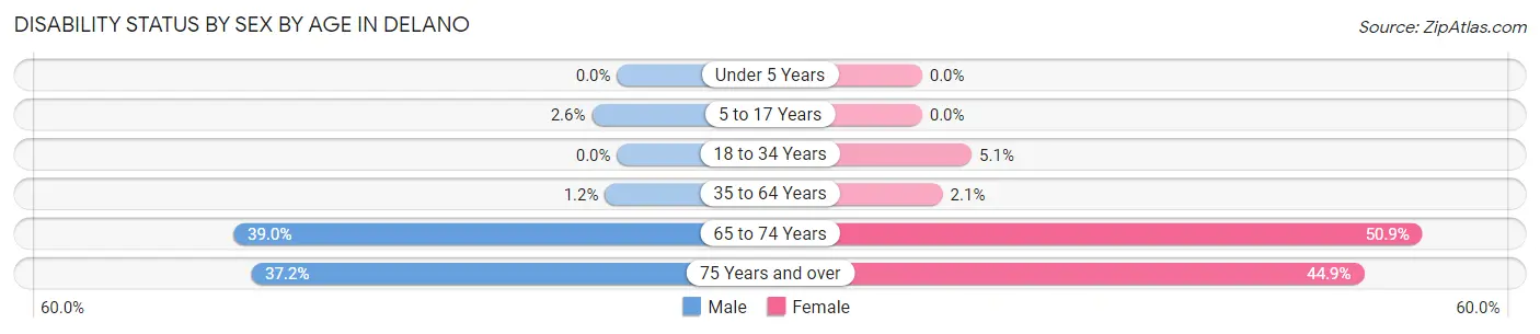 Disability Status by Sex by Age in Delano