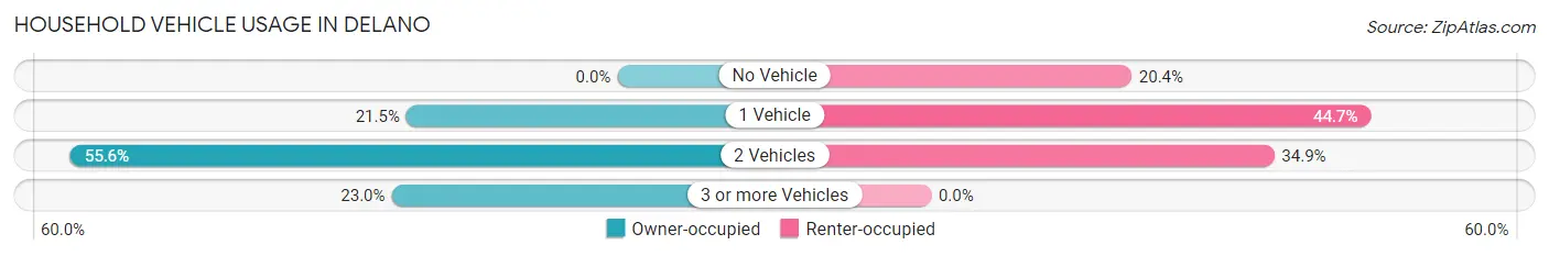 Household Vehicle Usage in Delano