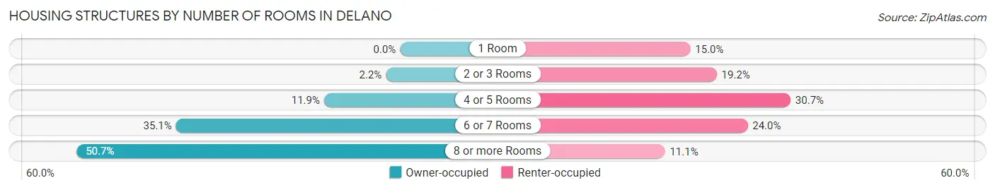 Housing Structures by Number of Rooms in Delano