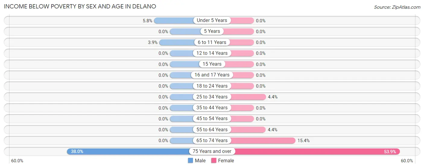 Income Below Poverty by Sex and Age in Delano