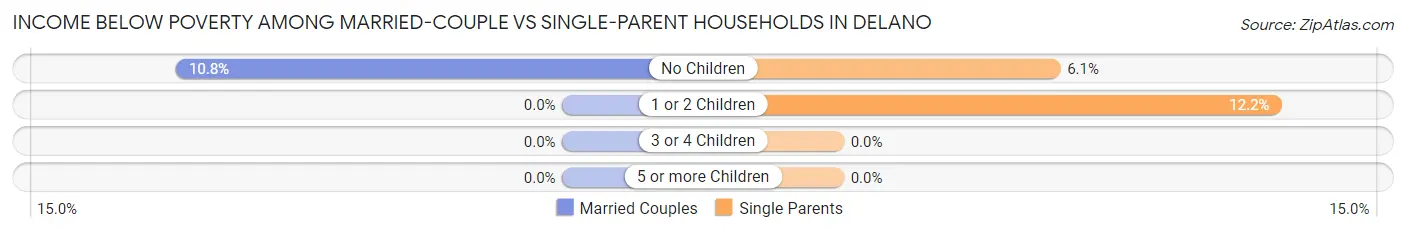 Income Below Poverty Among Married-Couple vs Single-Parent Households in Delano