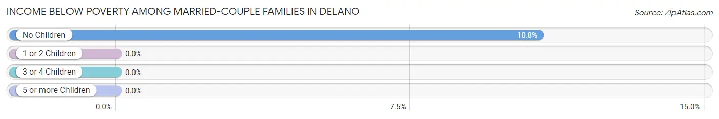 Income Below Poverty Among Married-Couple Families in Delano