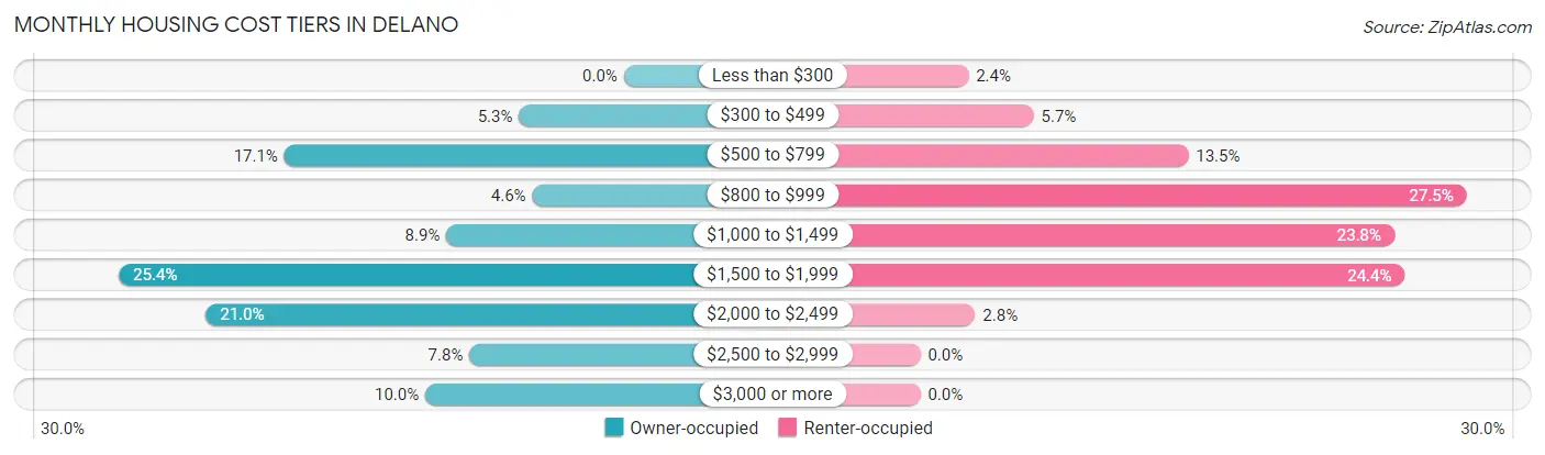 Monthly Housing Cost Tiers in Delano