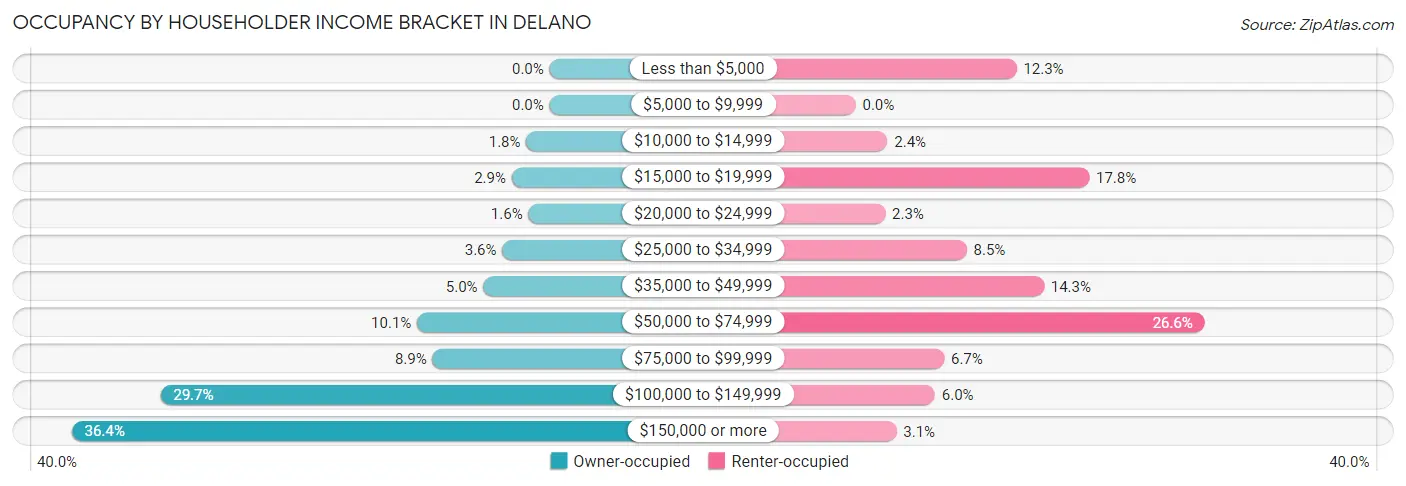 Occupancy by Householder Income Bracket in Delano
