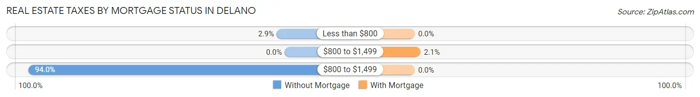 Real Estate Taxes by Mortgage Status in Delano