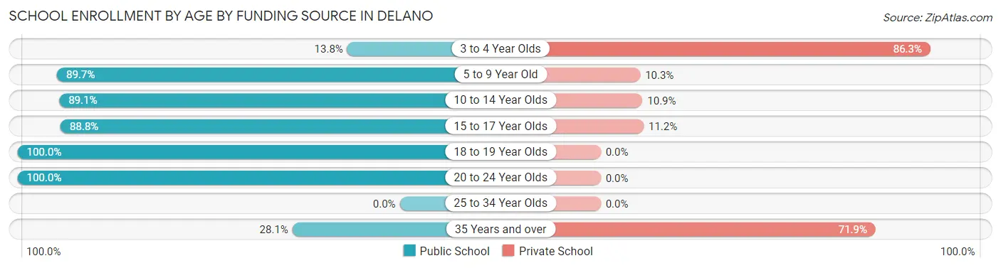 School Enrollment by Age by Funding Source in Delano
