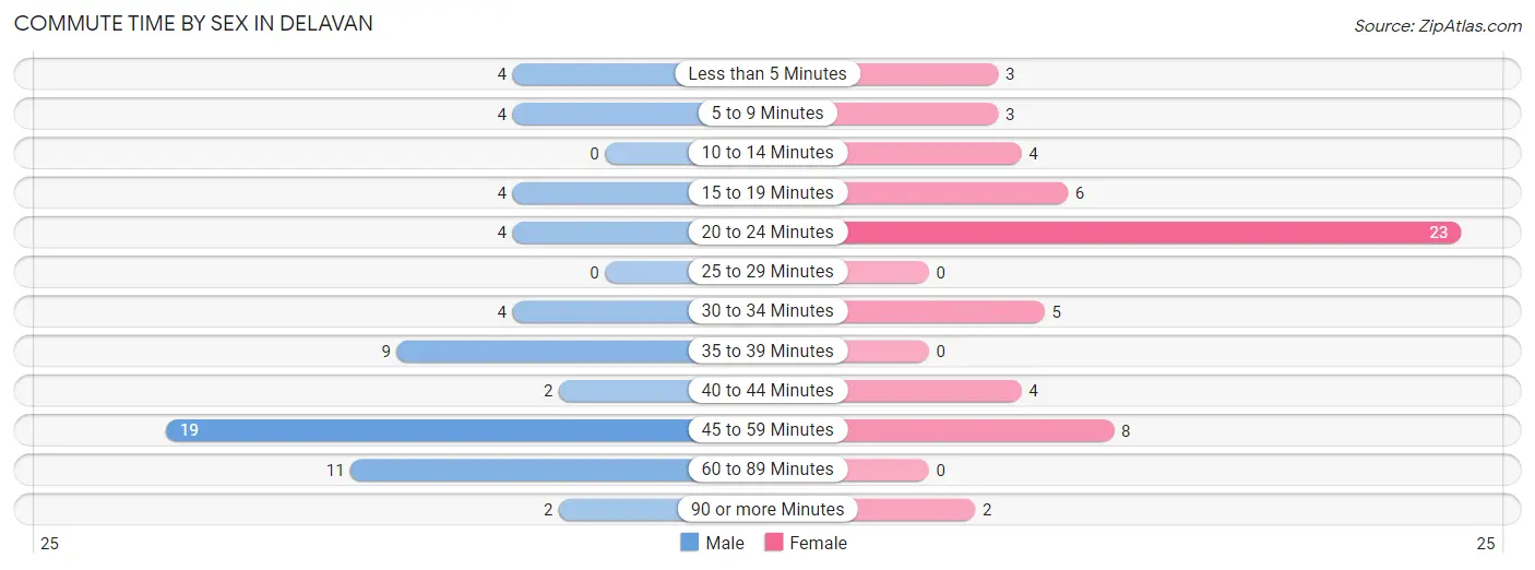 Commute Time by Sex in Delavan