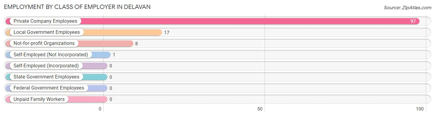 Employment by Class of Employer in Delavan