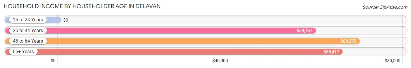 Household Income by Householder Age in Delavan