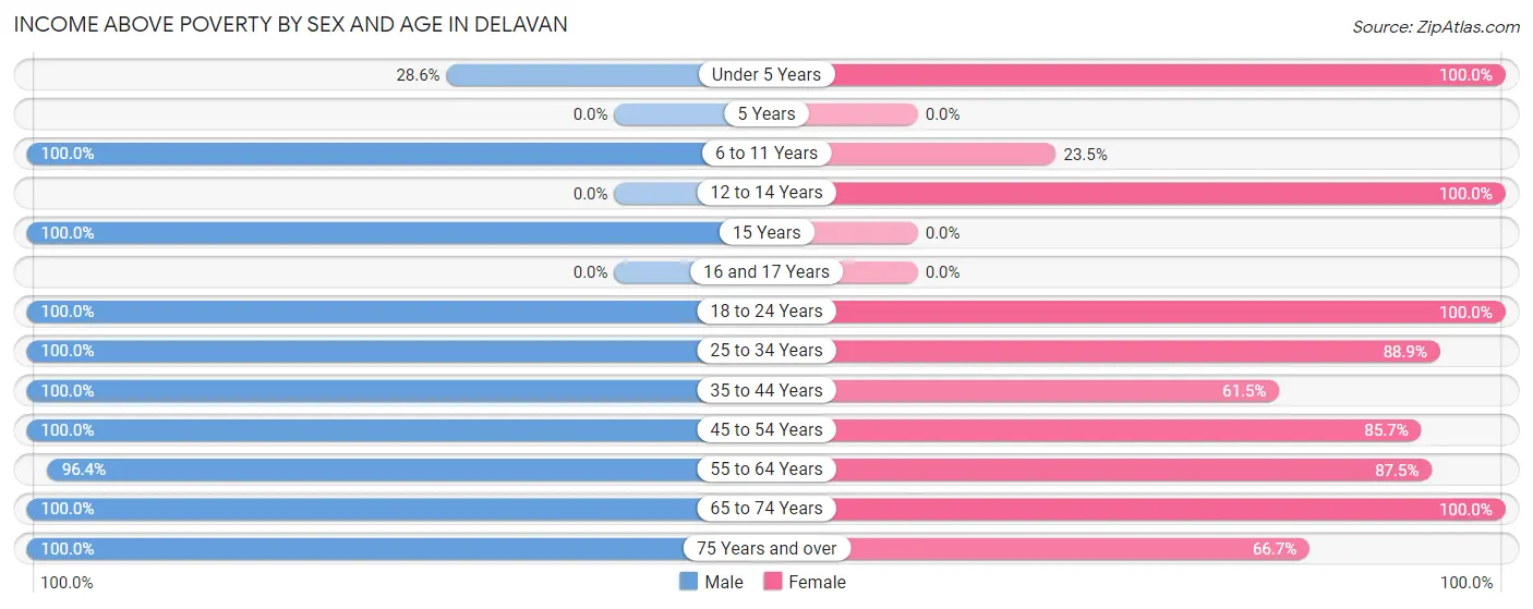 Income Above Poverty by Sex and Age in Delavan