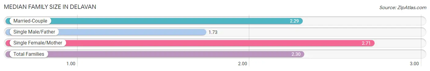 Median Family Size in Delavan