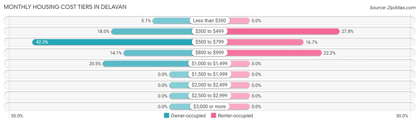 Monthly Housing Cost Tiers in Delavan