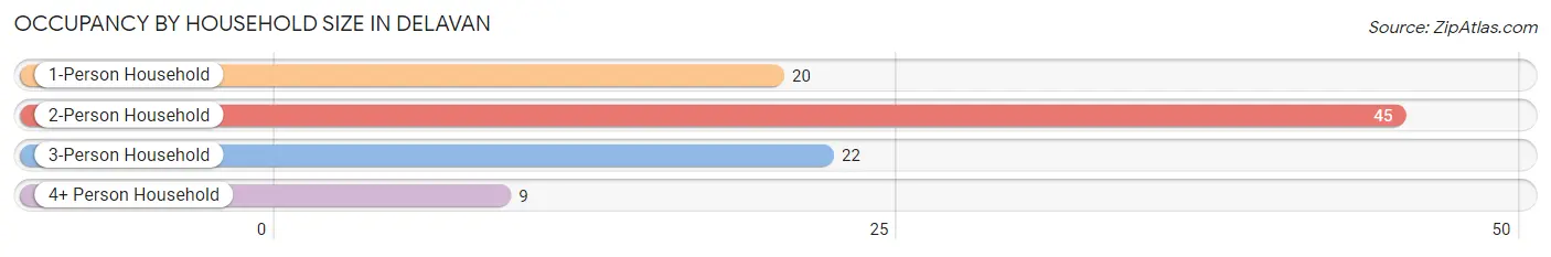 Occupancy by Household Size in Delavan