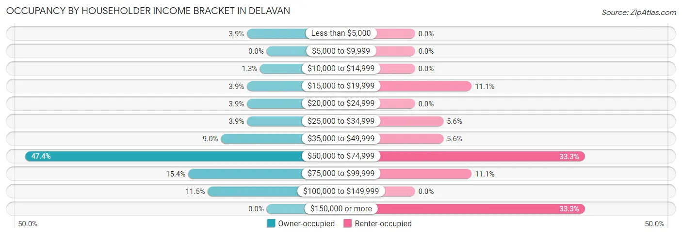 Occupancy by Householder Income Bracket in Delavan