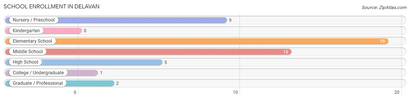 School Enrollment in Delavan