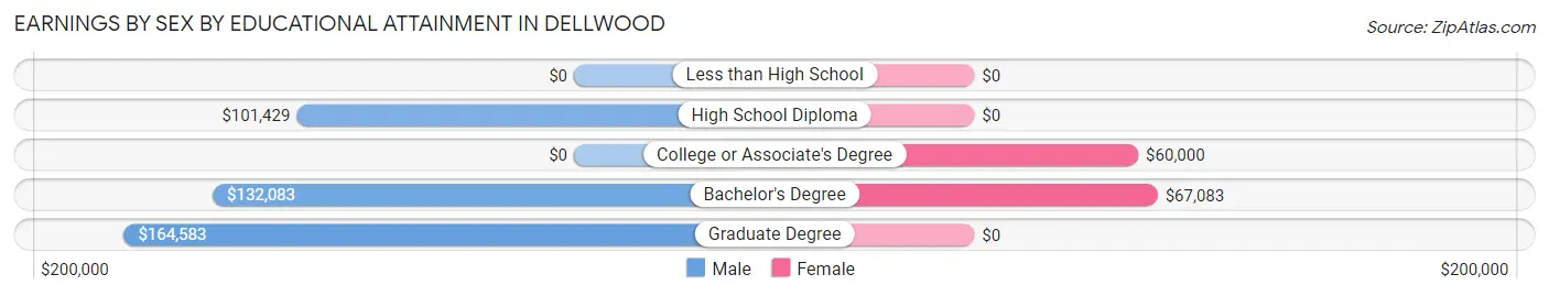 Earnings by Sex by Educational Attainment in Dellwood
