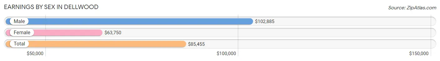 Earnings by Sex in Dellwood