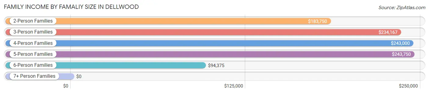 Family Income by Famaliy Size in Dellwood