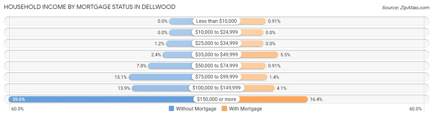 Household Income by Mortgage Status in Dellwood