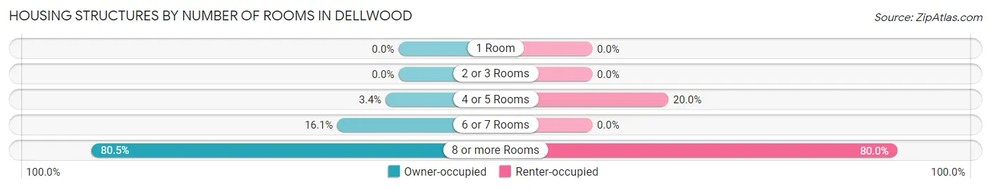 Housing Structures by Number of Rooms in Dellwood