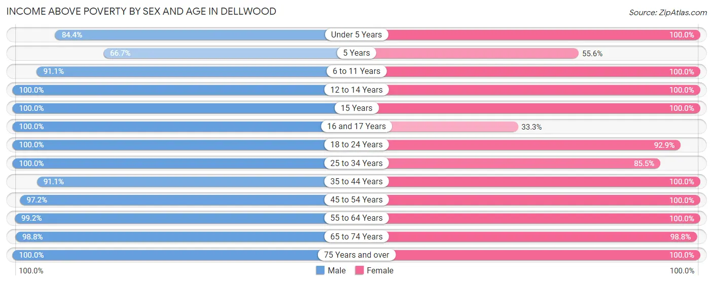 Income Above Poverty by Sex and Age in Dellwood